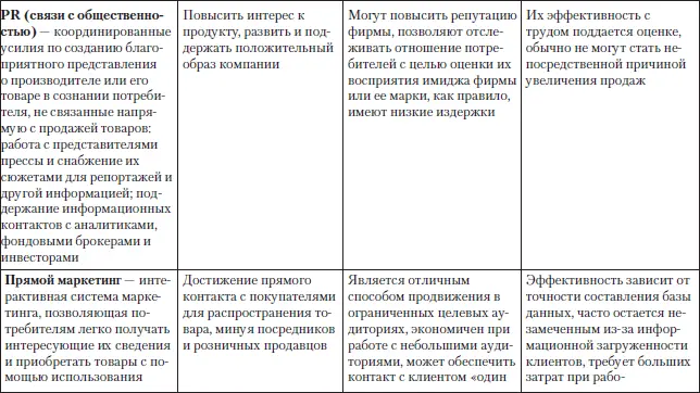 В классической маркетинговой литературе 3 приводятся степени эффективности - фото 2