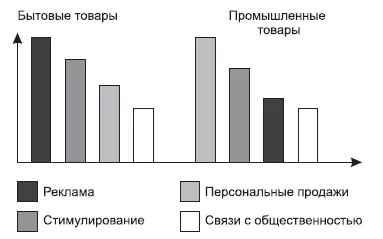 Рис 1Эффективность разных видов продвижения для разных групп товаров Рис - фото 4