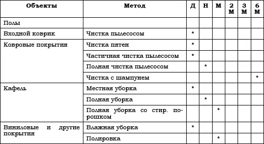 Ежедневная уборка включает в себя уборку коврового покрытия пылесосом - фото 1