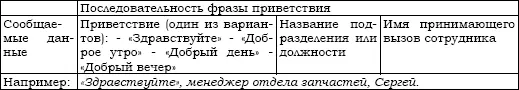 Завершение телефонного разговора должно оканчиваться прощальной фразой До - фото 6