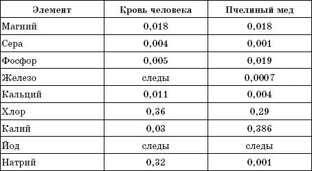 Витаминный состав меда хорошо сохраняется и зависит от вида медоносных - фото 1