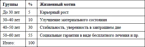 Таким образом мы видим что молодому специалисту до 30 лет в основном - фото 2