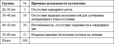 При этом внимательный читатель заметит что причины нелояльности персонала к - фото 3