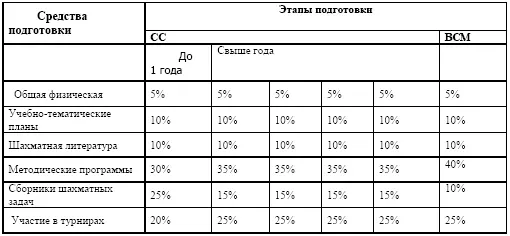 сочетание средств подготовки в группе высшего спортивного мастерства зависит - фото 3