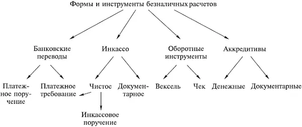 Рис 21Классификация форм безналичных расчетов Платежным поручениемявляется - фото 3