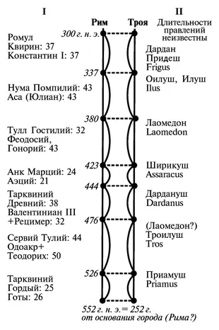 Рис 13 Наложение различных слоев скалигеровской истории Здесь I это - фото 35