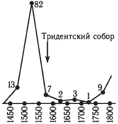 Рис 8 График частоты изданий Библии с 1480 по 1880 год Хорошо виден резкий - фото 9