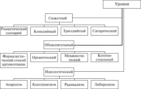 Рис 12 Способы артикуляции фактов То есть историографический стиль - фото 2