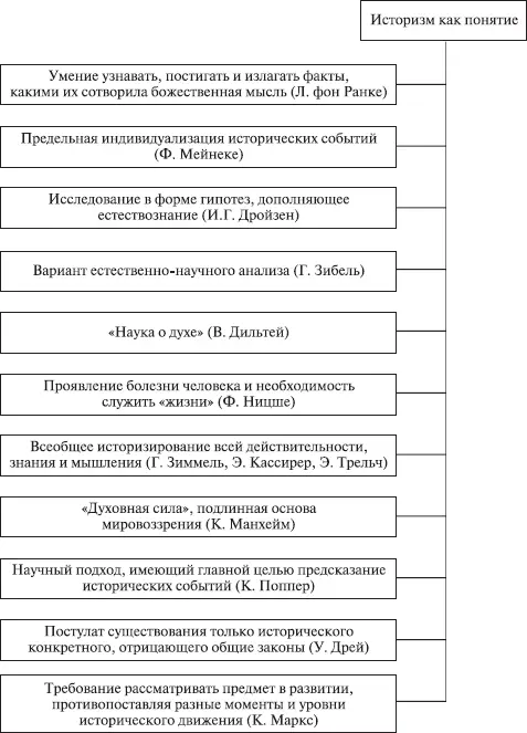 Рис 13 Многообразие определений историзма Существенное влияние на способы - фото 3