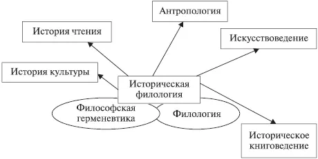 Рис 22 Место исторической филологии в системе гуманитарного знания В свою - фото 6