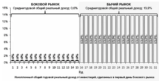 Рис 14 Общий годовой реальный доход от акций за период с начала среднего - фото 4