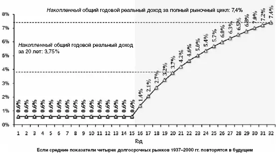 Рис 14 Общий годовой реальный доход от акций за период с начала среднего - фото 5