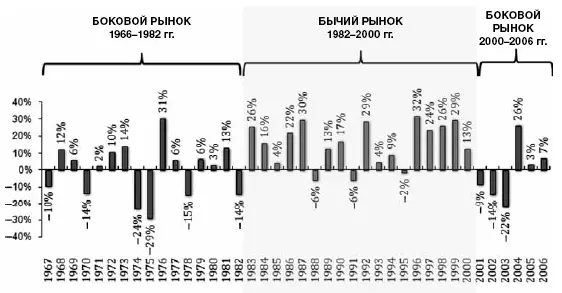 Рис 15 Результаты инвестирования за полный рыночный цикл 1966000 гг и по - фото 6