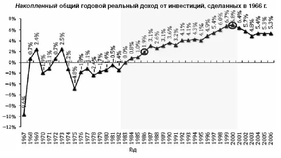 Рис 15 Результаты инвестирования за полный рыночный цикл 1966000 гг и по - фото 7