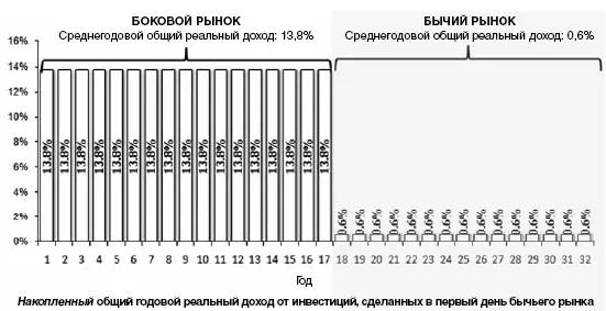 Рис 16 Общий годовой реальный доход от акций за период с начала усредненного - фото 8