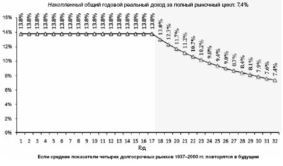 Рис 16 Общий годовой реальный доход от акций за период с начала усредненного - фото 9