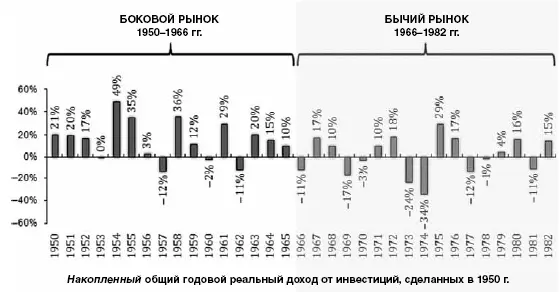 Рис 17 Результаты инвестирования за полный рыночный цикл 1950982 гг - фото 10