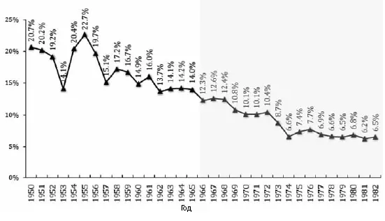 Рис 17 Результаты инвестирования за полный рыночный цикл 1950982 гг - фото 11