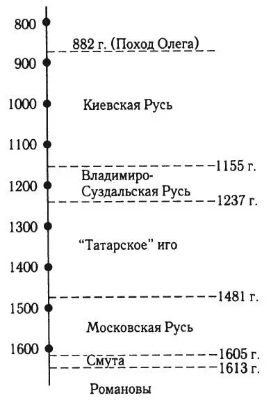 Рис 14 Хронологическая схема скалигеровскомиллеровской версии русской - фото 15