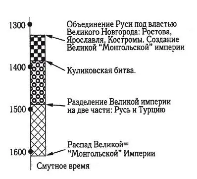 Рис 16 Общая хронологическая схема русской истории после исправления ошибок - фото 17