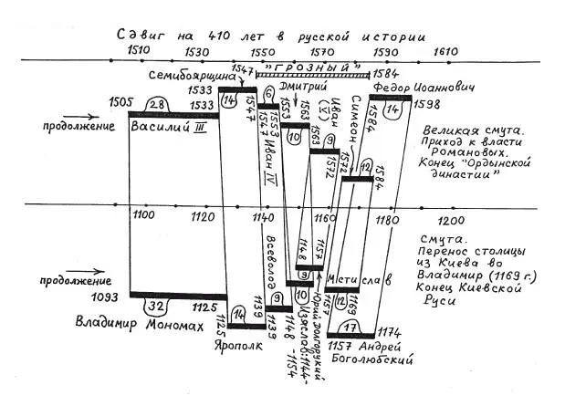 Рис 18 Хронологический сдвиг на 410 лет в русской истории в её - фото 19