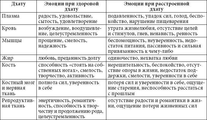 С точки зрения тибетской медицины процесс старения и возникновения заболеваний - фото 1