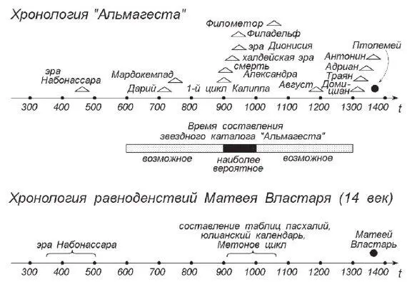 Рис 12 Исходная хронология Альмагеста восстановленная нами по - фото 12