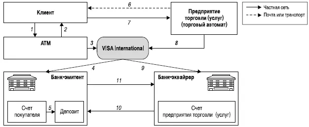 Рис 2Система VISA Cash 9 Источник HITACHI Research Institute 1 2 - фото 17