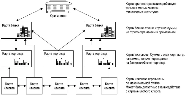 Рис 7Пример организации взаимодействия карт различных классов Принципы - фото 22