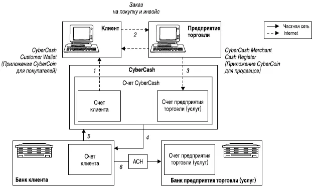 Рис 9Система CyberCash 15 Источник HITACHI Research Institute 1 - фото 24