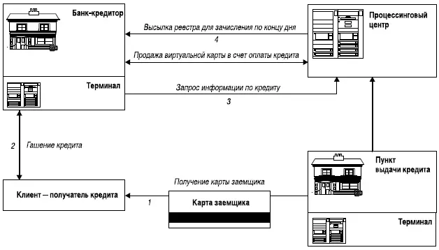 Рис 12Погашение потребительских кредитов через терминальную сеть 2 - фото 27