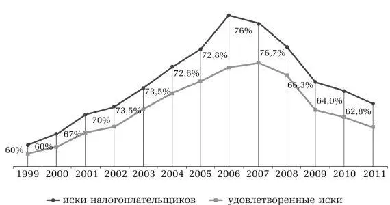 До 2006 г наблюдался устойчивый рост количества таких обращений Количество - фото 2