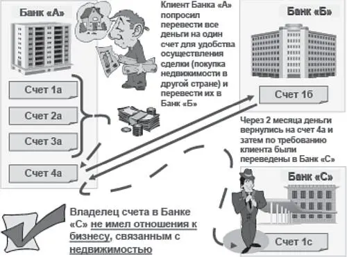 Рис 4Использование банков в операциях направленных на ОД В другом примере - фото 4