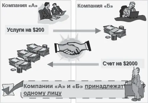 Рис 6Сделка направленная на отмывание денег посредством оплаты услуг по - фото 6