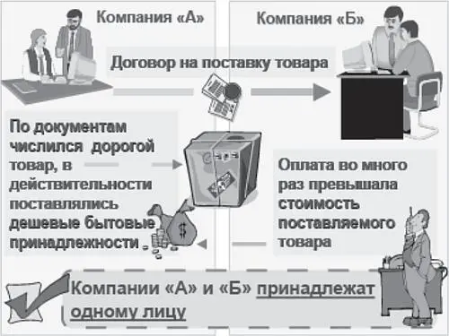 Рис 7Сделка направленная на отмывание денег посредством умышленной подмены - фото 7