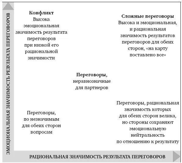 Для удобства восприятия типов переговоров представим себе матрицу Вертикальный - фото 2