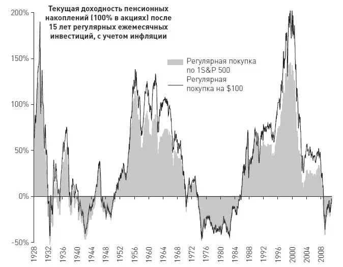 Рис 22Динамика инвестиционных накоплений на фоне человеческой жизни С - фото 5