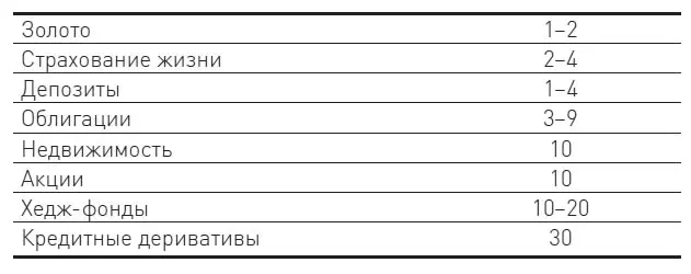 Все представленные в таблице 21 активы имеют свой уровень доходности на - фото 6