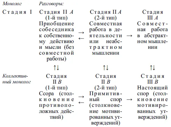 Стадия I имеет черты эгоцентрического мышления которое было нами описано в - фото 8