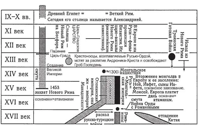 Рис 18 Схема реконструкции истории основных империй Ромейского царства и - фото 8