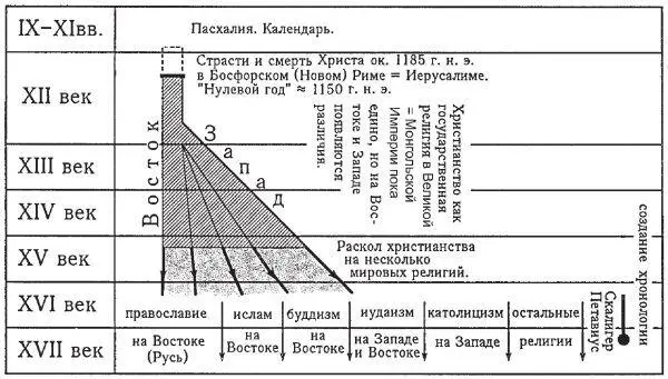 Рис 124 Новая хронология развития основных мировых религий Итак в нашей - фото 23