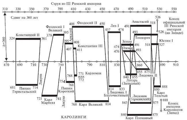 Рис 25 Совмещение на оси времени империи Каролингов якобы 681888 годов н - фото 63