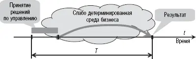 Рис 1Особенность управления в бизнесе Когда задумывается и реализуется - фото 1