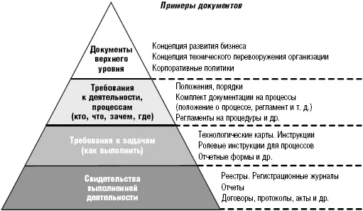 Рис 5Структура нормативной базы В идеале нормативная база организации должна - фото 5