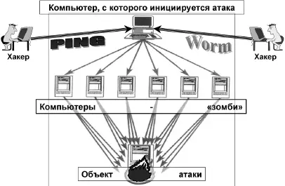 Рис 22Инициация атаки типа DDoS Возвращаясь к проблемам применения - фото 4