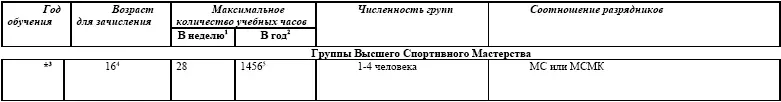 1Количество часов в неделю может меняться в зависимости от этапа спортивной - фото 1