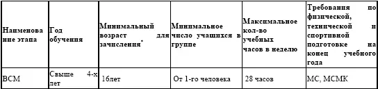 Указывается только минимальный возраст зачисления в спортивную группу - фото 2