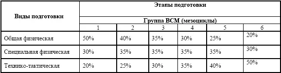 сочетание средств подготовки в группе высшего спортивного мастерства зависит - фото 3