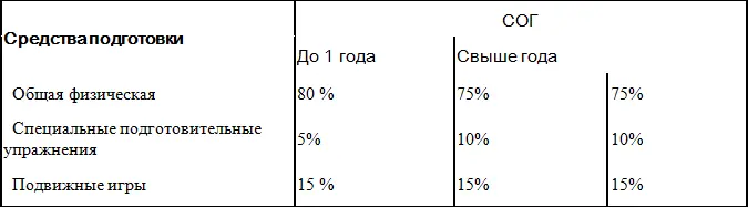 сочетание средств подготовки в группе спортивного оздоровления зависит от - фото 6