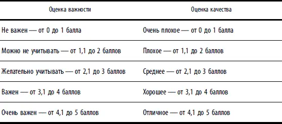 Результаты экспертных оценок обрабатывались автором В соответствии с - фото 31